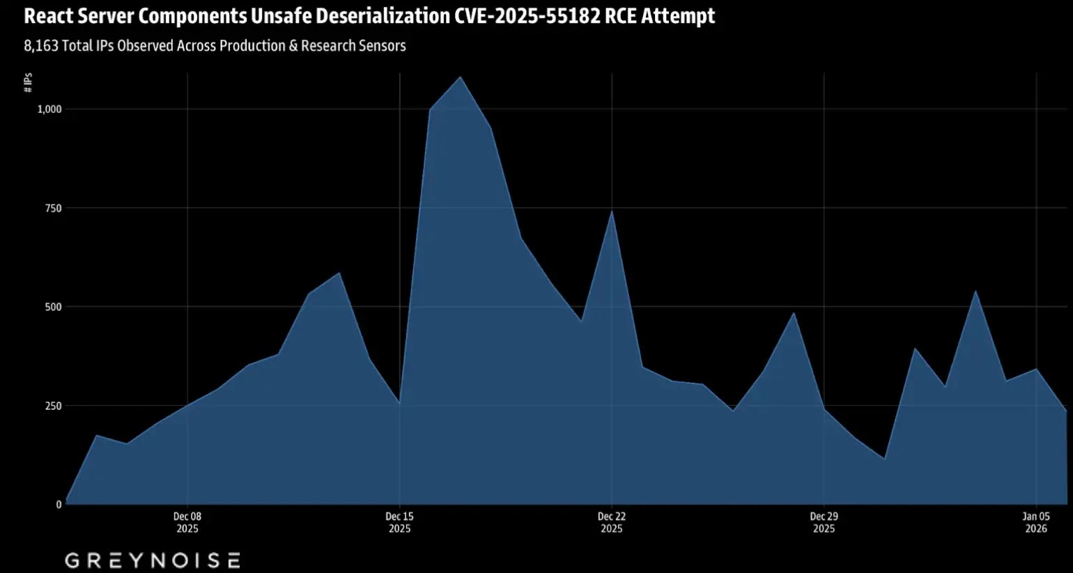 Πάνω από 8,1 εκατομμύρια συνεδρίες έχουν προβληθεί από την αρχή.